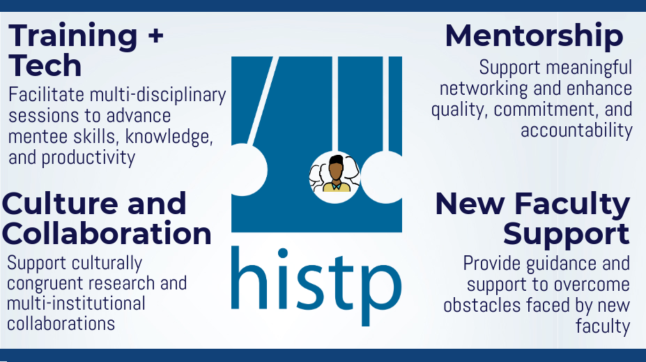 HISTP conceptual model HISTP model including training, mentorship, collaboration, and faculty support